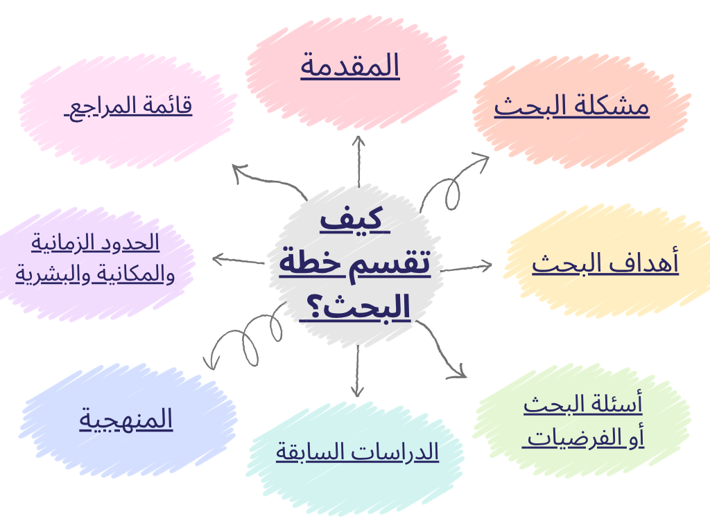 كيف تقسم خطة البحث؟